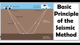 Basic principles of the seismic method  Seismic Principles [upl. by Roze535]