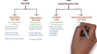 Contract Law  Chapter 6 Vitiating Factors Degree  Year 1 [upl. by Edholm]