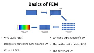 Introduction to Finite Element Method FEM for Beginners [upl. by Ackley]