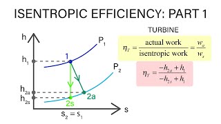 Mechanical Engineering Thermodynamics  Lec 9 pt 3 of 5 Isentropic Efficiencies [upl. by Idas508]