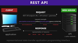 REST API amp RESTful Web Services Explained  Web Services Tutorial [upl. by Oiralih634]