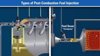 Diesel Particulate Filter Operation [upl. by Aisnetroh326]