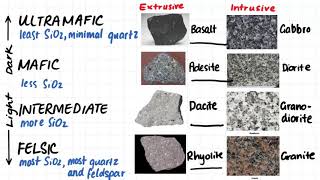 15 Igneous Rock Classification Summary [upl. by Adnema]