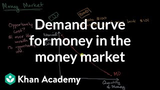 Demand curve for money in the money market  AP Macroeconomics  Khan Academy [upl. by Harold929]