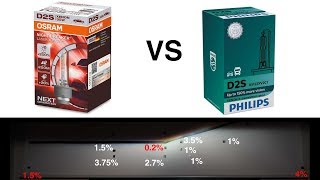 Osram Night Breaker Laser VS Xtreme Vision Gen2  Xenon Test [upl. by Pickford]